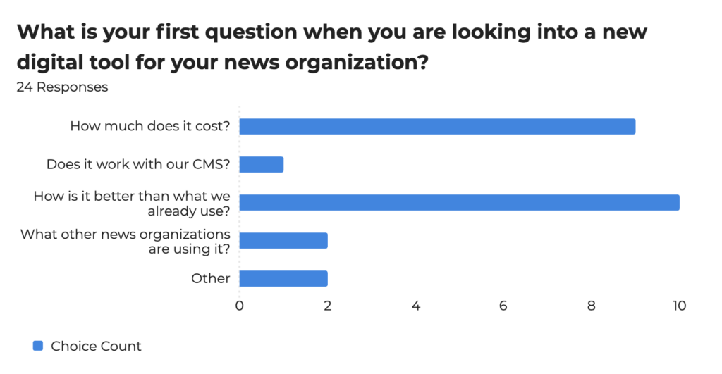 A heading says, "What is your first question when you are looking into a new digital tool for your news organization?" Under is a bar chart displaying the five options: How much does it cost? (9 votes); Does it work with our CMS? (1 vote); How is it better than what we already use? (10 votes); What other news organizations are using it? (2 votes); and other with two votes.
