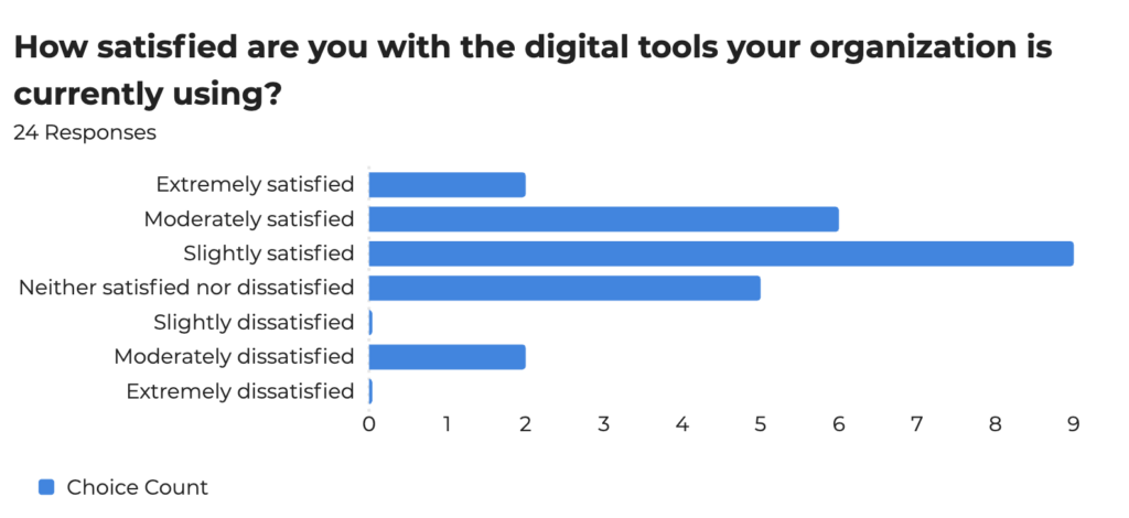 A heading says, "How satisfied are you with the digital tools your organization is currently using?" Under is a bar chart displaying the seven options ranging from extremely satisfied to extremely dissatisfied. Slightly satisfied was picked the most at 9. Behind that, Moderately satisfied has 6, neither satisfied nor dissatisfied has 5, and the rest of the options have two or none.