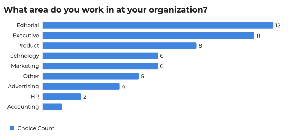 A heading says, "What are do you work in at your organization?" Under is a bar chart displaying, in order of most to least: Editorial (12), Executive (11), Product (8), Technology (6), Marketing (6), Other (5), Advertising (4), HR (2) and Accounting (1).