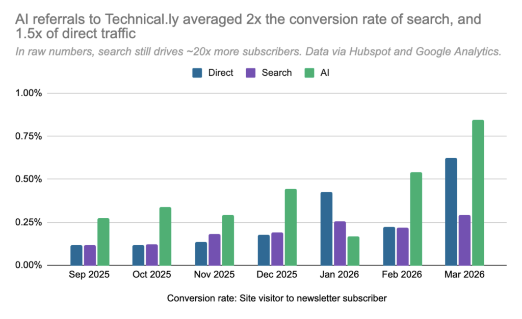 Chart shows visual of Technical.ly's conversion rates from direct, search and AI referrers.